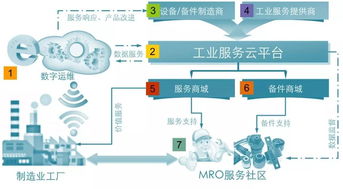 深度解讀∣ 數(shù)字運(yùn)維 MRO領(lǐng)域B2B產(chǎn)業(yè)互聯(lián)網(wǎng)框架