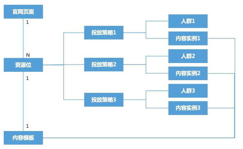 B2B營銷平臺搭建實戰(zhàn) 四 千人千面 的官網(wǎng)內(nèi)容營銷體系