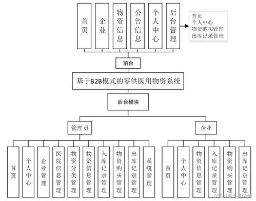 JAVA ssm基于B2B模式的零供醫(yī)用物資系統(tǒng) 程序 Lw