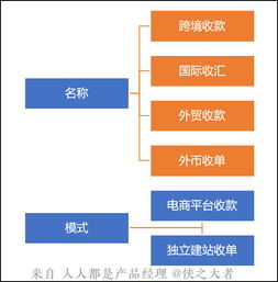 跨境電商系統(tǒng) 跨境支付介紹 3