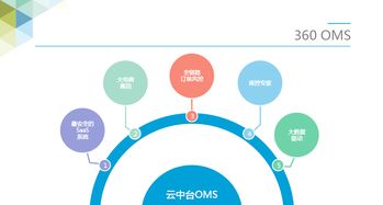工頭幫簽約360電商云 攜手打造移動建材B2B交易智慧生態鏈