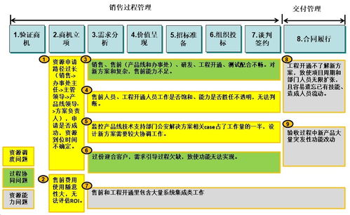 數字化時代的B2B銷售 3 銷售支撐體系管理MCI方法