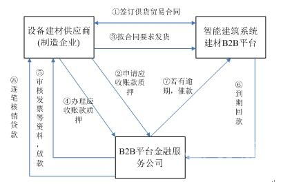 建筑智能系統(tǒng)建材B2B電商平臺(tái)供應(yīng)鏈金融模式解析