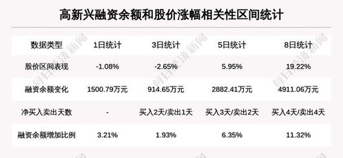 高新興 盤中漲幅超10 ,今日資金流入5980.15萬元,北向資金持股333.55萬股,融資余額48295.88萬元 前3個(gè)交易日,北向資金...