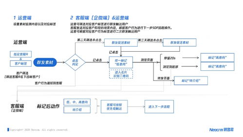 B2B企業(yè)需要什么樣的SCRM