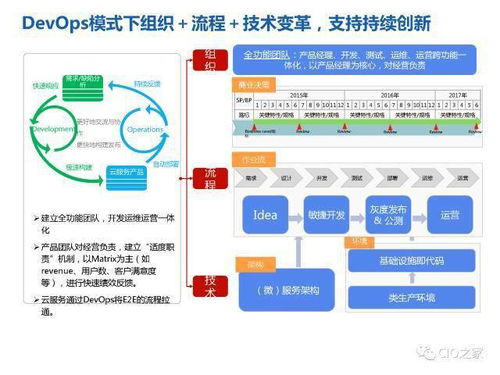 華為研發模式演進歷程