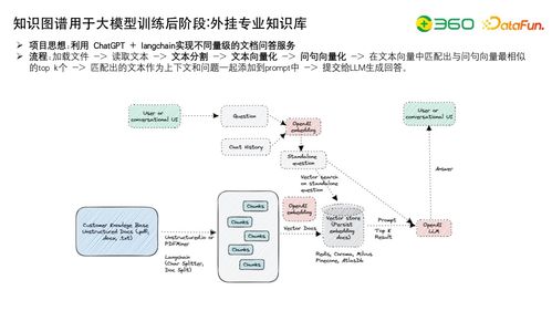 技術動態 大模型研發核心 數據工程 自動化評估及與知識圖譜的結合
