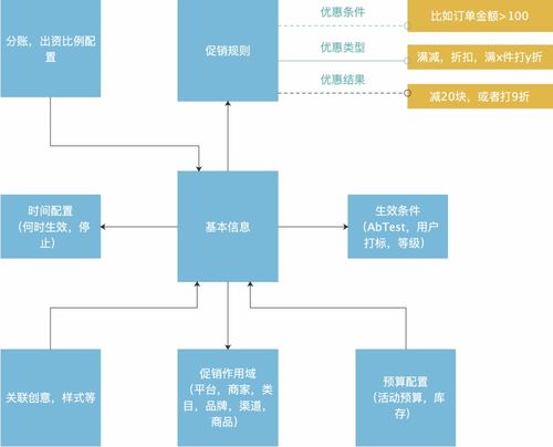 電商營銷體系建設的運營 產品和技術挑戰