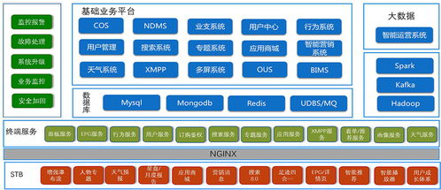 電信運營商解決方案