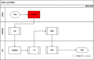 電商產(chǎn)品自營b2c和平臺b2c的區(qū)別