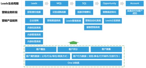 b2b營(yíng)銷平臺(tái)搭建實(shí)戰(zhàn) 一 基于線索生命周期的營(yíng)銷產(chǎn)品矩陣