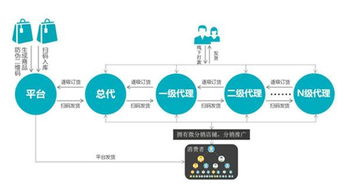 寶勝國(guó)際攜手掌秀,共同打造b2b2c b2b全渠道銷售平臺(tái)