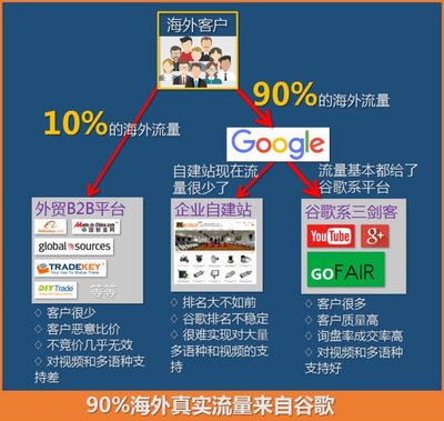 哪兒有外貿(mào)快車功能系統(tǒng)? 郵件營(yíng)銷工具 準(zhǔn)備做一個(gè)英文網(wǎng)站賣東西。