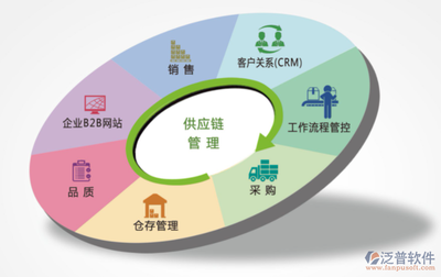供應(yīng)鏈信息管理系統(tǒng)