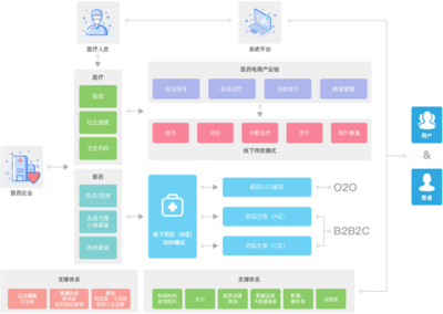 建設醫療行業B2B商城網站系統,適應互聯網沖擊,提升靈活度