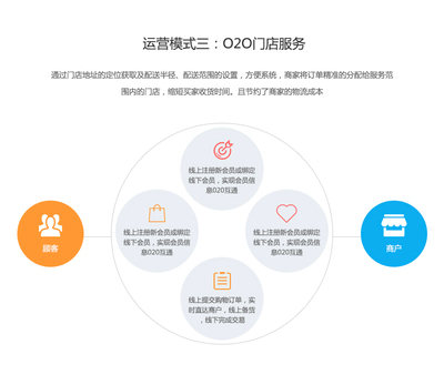 電商系統定制開發-B2B2C多商戶商城系統、購物網站建設