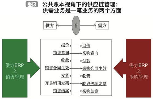 b2b 供應鏈 區塊鏈 雙鏈合璧方案探析