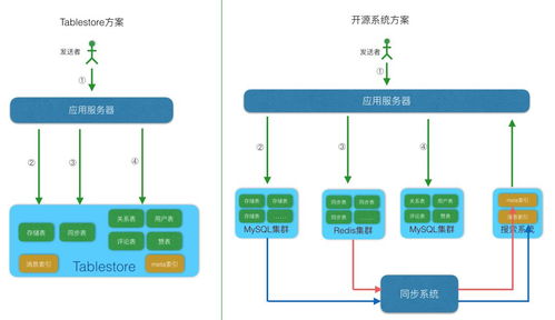 動動手指頭, feed 流系統億級規模不用愁