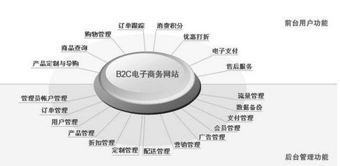 三大塊教會你b2b網站建設如何甄選CMS購物系統