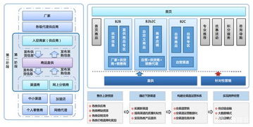 數商云 如何打造高效b2b供應鏈電商平臺