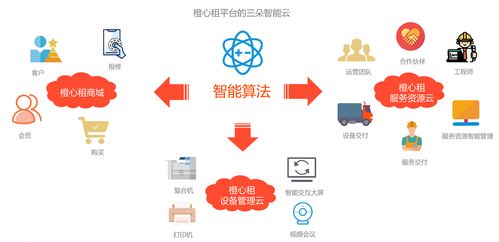 橙心租 智能辦公行業b2b模式的探索