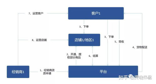 對標(biāo)b2b電商平臺業(yè)務(wù)模式差異化,探索平臺發(fā)展動力