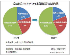 眾信旅游在線營收占比5.99 通過投資并購能否快速互聯(lián)網(wǎng)化