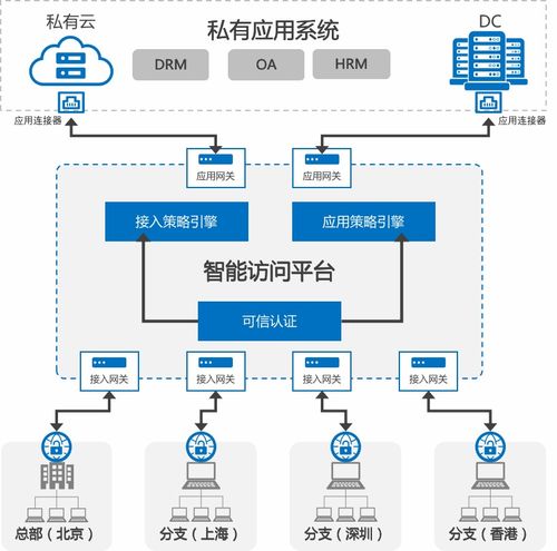 這是一個為你的 所有app 加速的app