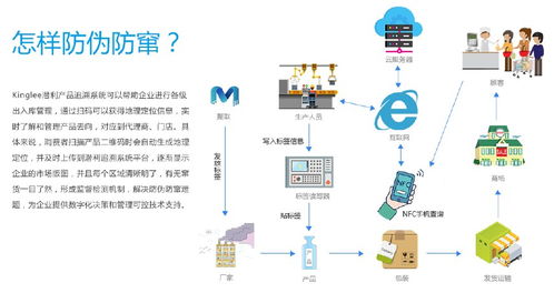 kinglee潛利食品追溯系統平臺如何防偽防竄