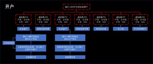 企業(yè)支付基礎(chǔ) 三 b2b交易場(chǎng)景 以找鋼網(wǎng) 騰訊商企付為例