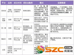 有圖有真相 農(nóng)業(yè)b2b電商現(xiàn)狀研究報(bào)告