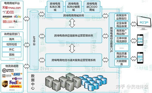 b2b跨境電子商務平臺綜合服務解決方案