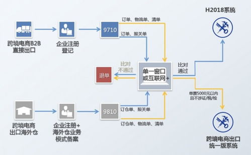 海關深度解讀 跨境電商b2b出口 9710和9810