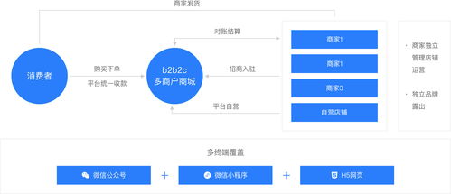b2b2c多商戶商城系統(tǒng)