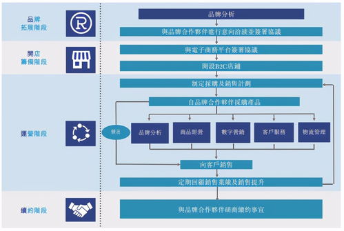 17張數據圖看透電商代運營 優(yōu)趣匯 香港上市招股書