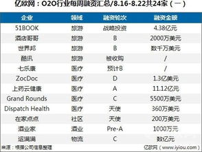 o2o行業(yè)每周融資匯總 8.16 8.22共24家