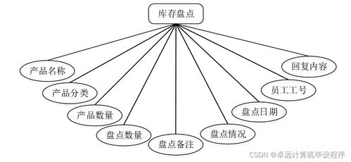 工廠產品銷存管理系統741e99 計算機畢設ssm
