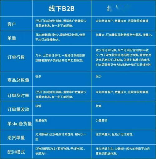 wms倉儲管理系統b2b與b2c業務的比較