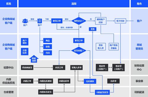 新普企業(yè)購系統(tǒng) 企業(yè)自營b2b平臺,通過業(yè)務(wù)員移動辦公 客戶精細(xì)化管理,輔助渠道業(yè)務(wù)開展,挖掘客戶價值提高客戶滿意度 新普軟件