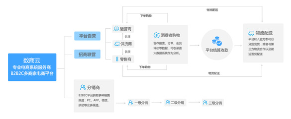 B2B2C多用戶商城系統(tǒng)開發(fā),實現(xiàn)企業(yè)營銷模式多樣化