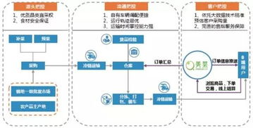 消費升級背景下冷鏈物流的發(fā)展機遇