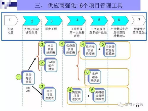 豐田 新產(chǎn)品開發(fā) 及項目管理