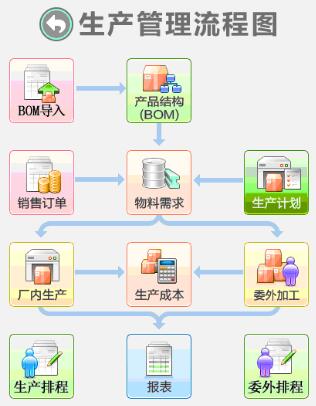企業(yè)使用生產(chǎn)管理系統(tǒng)的優(yōu)勢(shì)和價(jià)值體現(xiàn)