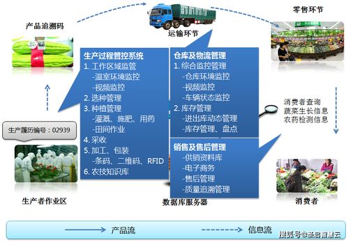 現代農產品質量安全追溯系統的流程