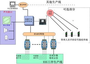 工廠及生產企業生產流水線的科學管理及監測系統方案