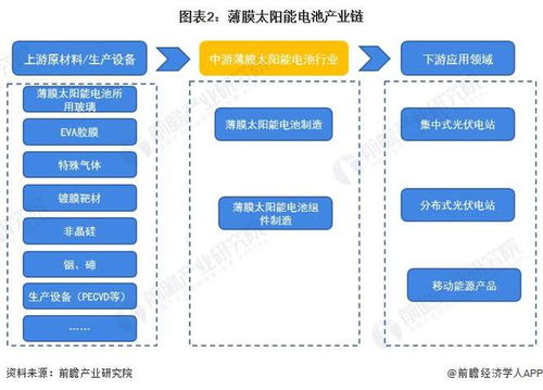 預見2024 2024年中國薄膜太陽能電池行業全景圖譜 附市場現狀 競爭格局和發展趨勢等